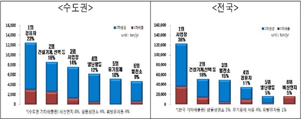 미세먼지 다량 배출원 순위 *출처:미세먼지 대응방향. 2018. 5.25. 환경부 보도자료
