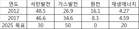  대만 발전원별 비중과 목표