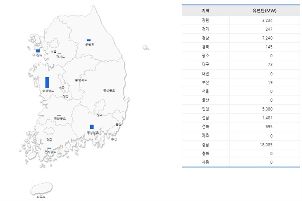  충남에 몰려있는 유연탄발전소
신규 건설 중인 7기 석탄발전소는 대부분 강원도에 있다
*출처: 전력통계정보시스템