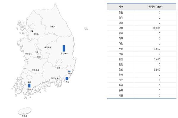 경상도와 전라도에 몰려있는 원전
*출처: 전력통계시스템