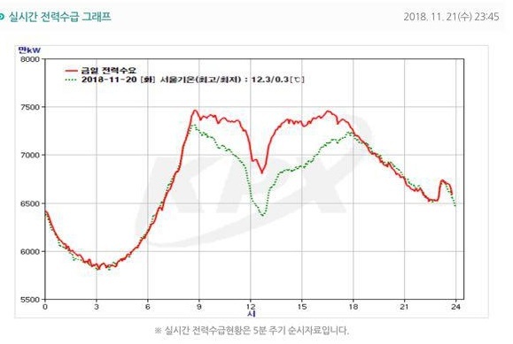 2018년 11월 20일과 21일 전력수급 현황. 낮시간대에 사업장과 빌딩 등에서 사용하는 전기로 소비가 많다. 20일은 상대적으로 날씨가 춥지 않고 태양광발전량이 많아서 낮시간 전력소비량이 적었다.
전기를 많이 쓰는 낮시간대에 수요반응시장을 가동하면 역시 낮시간대 전력소비가 낮아진다.
*출처: 전력거래소