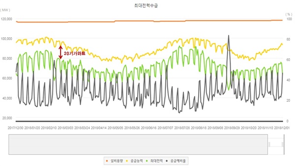  2017년 12월 30일부터 2018년 12월까지 전력수급현황
한여름을 제외하고 하루 중 전기를 가장 많이 쓰는 최대전력소비시간대에도 전력여유분은 20기가와트 정도였다. 정비중인 발전소를 제외해도 그렇다.
*출처: 전력통계시스템