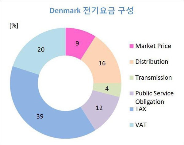  덴마크 전기요금 구성
*출처: 덴마크 대사관, 황민수 재인용