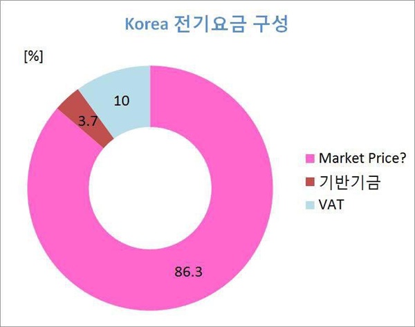  한국 전기요금 구성비
황민수 재인용