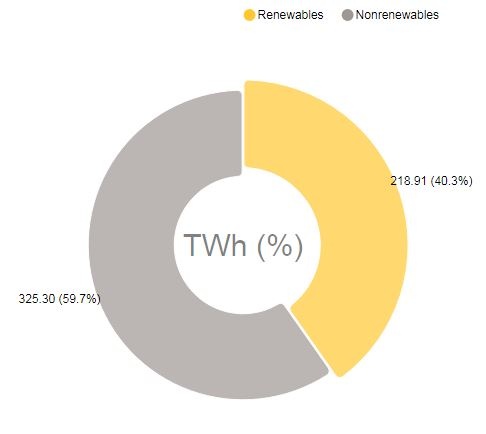 독일 2018년 전력에서 재생에너지 비중 
2020년 재생에너지 전기 35% 목표였는데 2018년에 이미 40%를 넘어섰다
*출처: https://www.energy-charts.de/