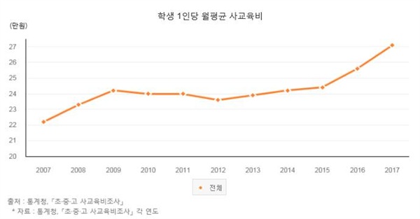  통계청 '초중고 사교육비 조사' 중 학생 1인당 월평균 사교육비. 2010~2012년 다소 하락한 것을 확인할 수 있다.