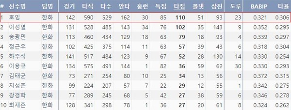  한화 주요 타자들의 2018시즌 주요 기록 (출처: 야구기록실 KBReport.com)
