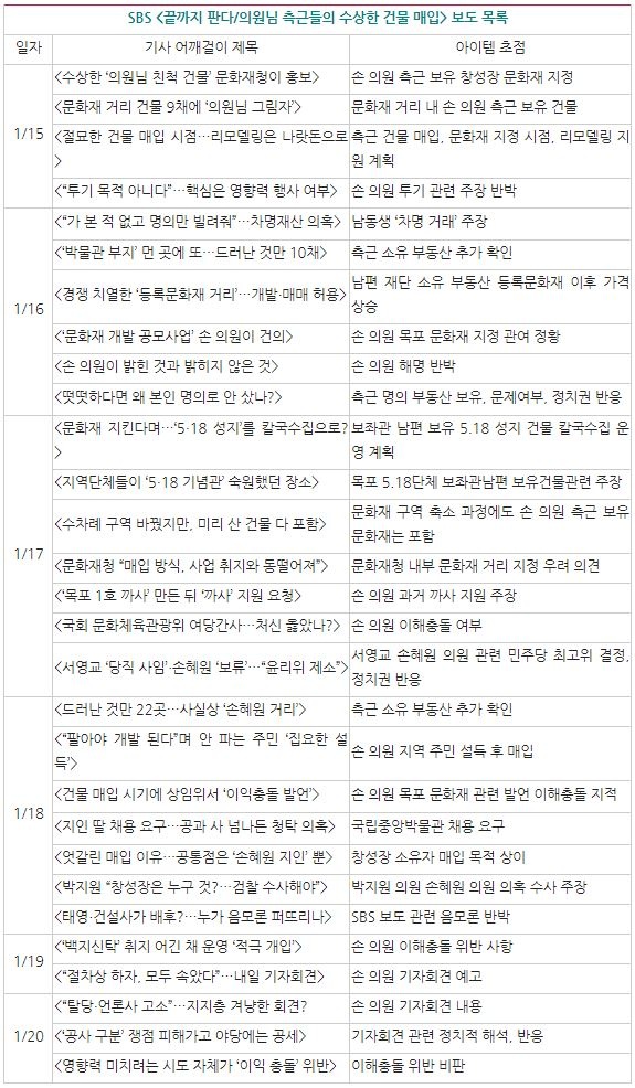SBS <끝까지 판다> 1월 15~20일까지 보도제목과 내용 요약