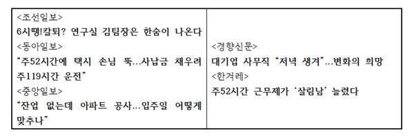 <표 > ‘국민의 휴식이 있는 삶’ 관련 상징적 헤드라인