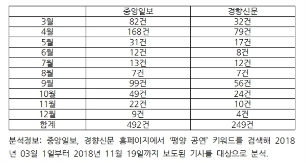  중앙일보와 경향신문의 평양 공연 보도