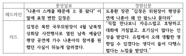 중앙일보와 경향신문의 헤드라인 & 리드 차이