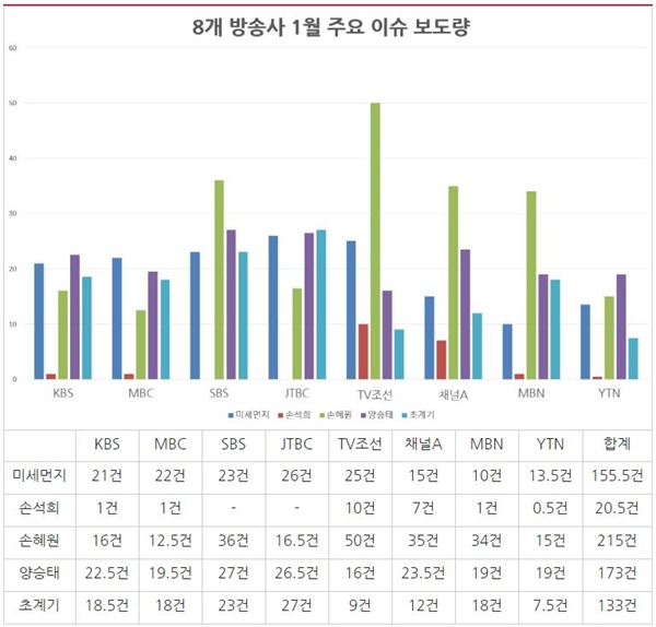 8개 방송사 저녁종합뉴스 1월 주요 이슈 보도량(1/1~27)