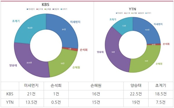 KBS?YTN 저녁종합뉴스 보도량(1/1~27) 이슈별 분석