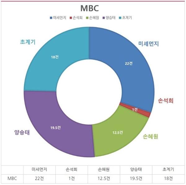 MBC 저녁종합뉴스 보도량(1/1~27) 이슈별 분석
