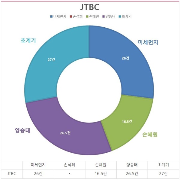JTBC 저녁종합뉴스 보도량(1/1~27) 이슈별 분석