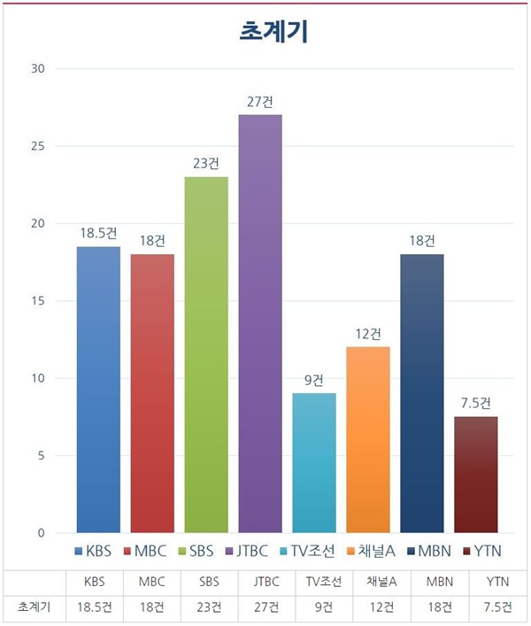 ‘일본 초계기 논란’ 관련 저녁종합뉴스 보도량(1/1~27)