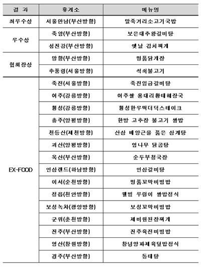 2018년 11월 15일 한국도로공사가 선정, 발표한 EX-FOOD 20품목