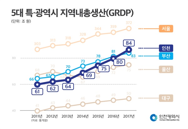 통계청의 '2017년 지역소득 보고서'에 따르면, 인천의 GRDP(지역내총생산)는 약 84조590억원으로 7개 특별·광역시 가운데 서울(372조1100억원) 다음으로 높다. 3위는 부산(83조2990억원)이고 그 뒤를 울산, 대구가 이었다. 
