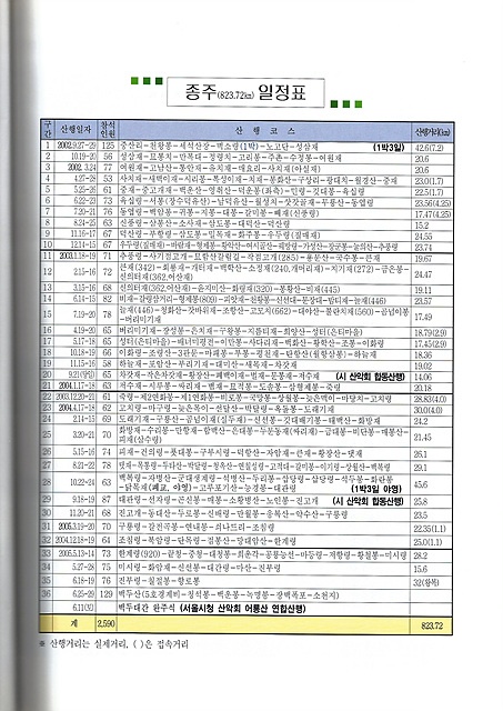 서울시청산악회들의 백두대간 종주일정표