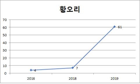 황오리의 개체수 변화모습 .