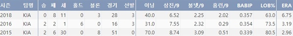  KIA 윤석민의 최근 3시즌 주요 기록(출처=야구기록실,KBReport.com)