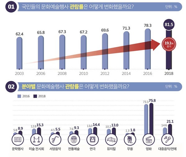 문체부 2018 문화향수 실태조사 결과.