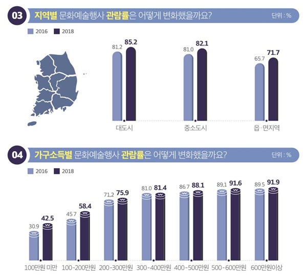 문체부 2018 문화향수실태조사 결과.