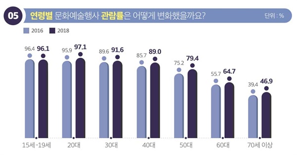  문체부 2018 문화향수실태조사 결과.