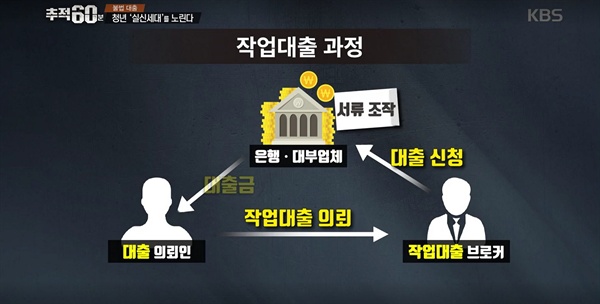  KBS <추적 60분> ‘불법 대출 청년 '실신세대'를 노린다’편 중 한 장면