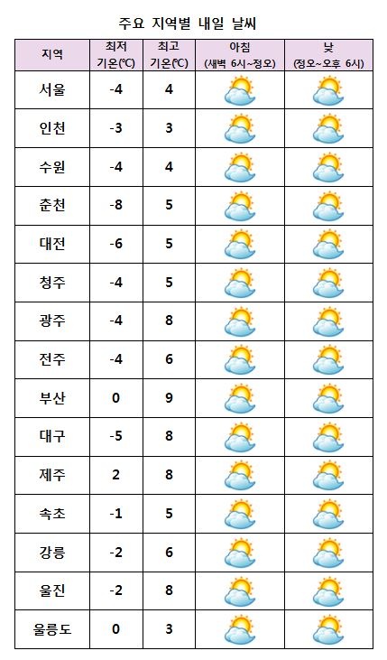 주요 지역별 내일날씨 전망