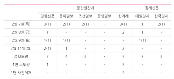 △ 김용균 씨 사망 및 장례식 관련 후속대책 관련 보도량(2/7~11). ( )는 사설 ⓒ민주언론시민연합