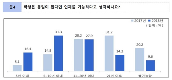 교육부-통일부, ‘통일교육 실태조사’ 결과