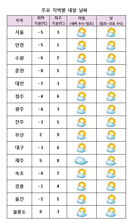  주요 지역별 내일날씨 전망