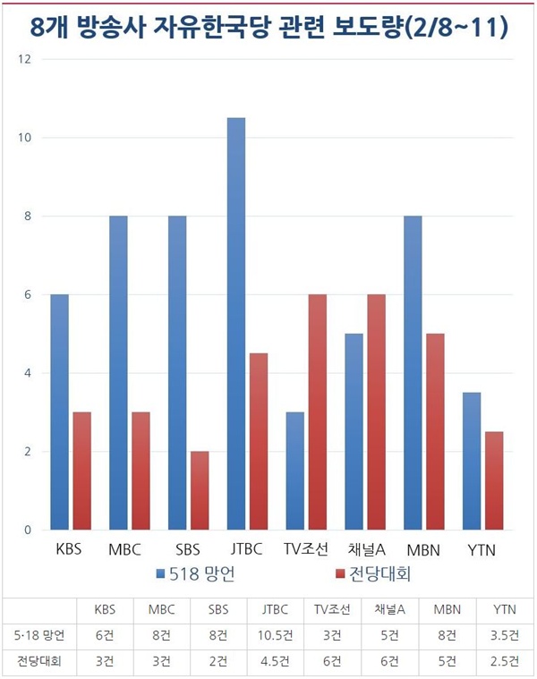 ‘자유한국당 의원 5?18 망언’, ‘전당대회’ 관련 저녁종합뉴스 보도량(2/8~11) 비교