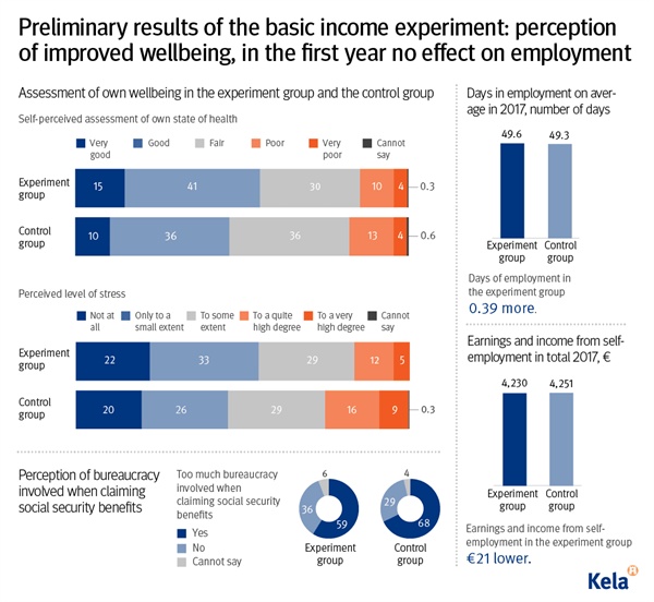 지난 2월 8일 핀란드가 공개한 기본소득 실험 예비 결과
