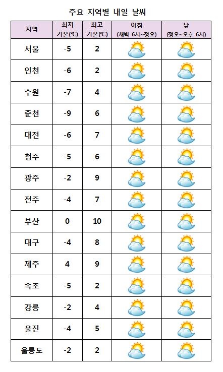 주요 지역별 내일날씨 전망