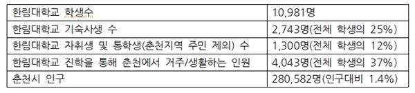 <표1> 인원을 기준으로 추정한 대학생 참여의 파급력