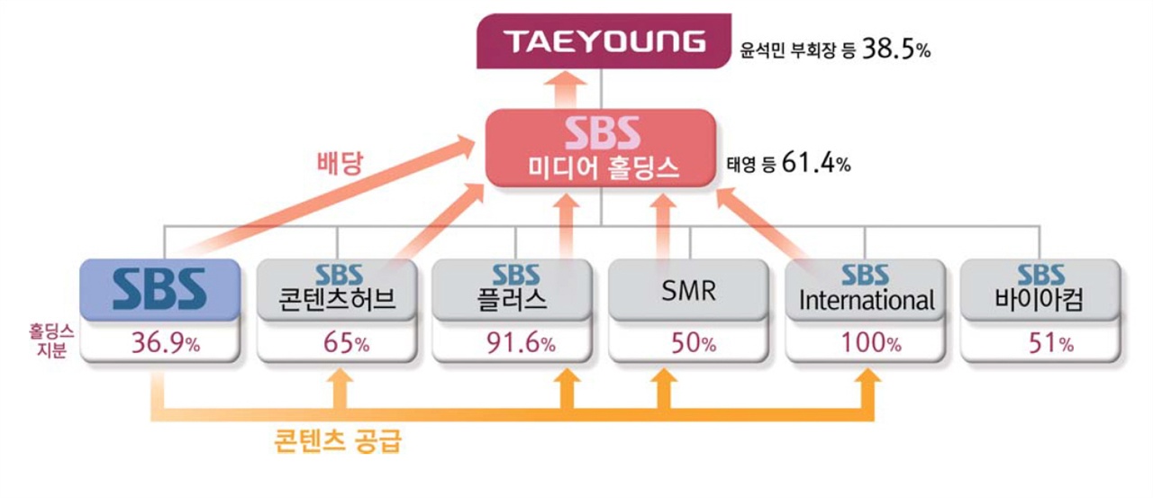  현재 SBS 콘텐츠구조 도식도