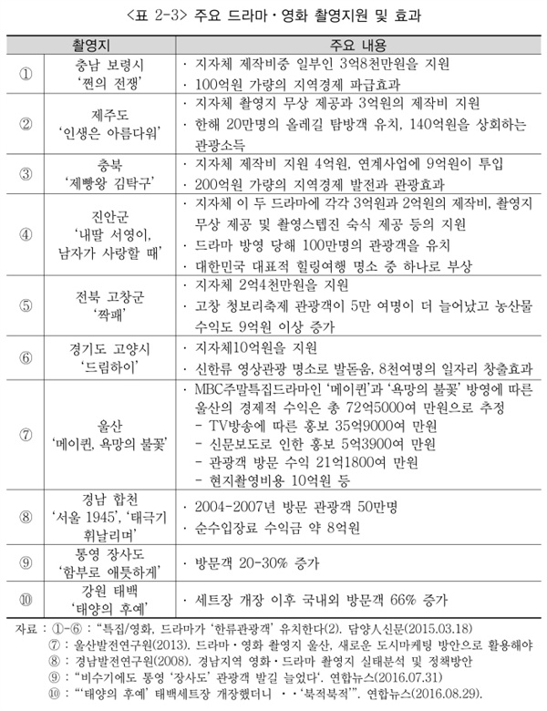 경기연구원의 연구 내용 중 각 지자체의 영상촬영에 대한 지원과 그 효과를 취합 분석한 표