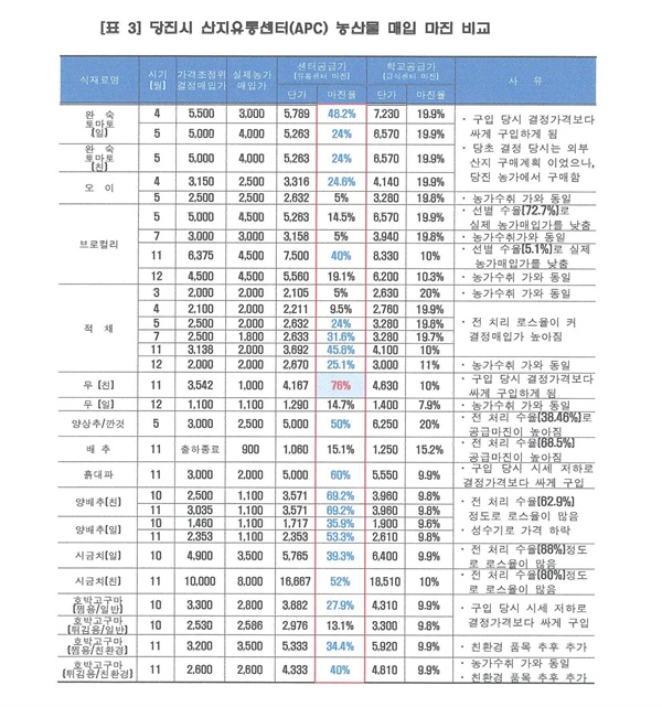 충남도 특정감사 결과 중 당진 APC와 학교급식지원센터에 대한 매입마진비교(조공법인측의 해명 포함)