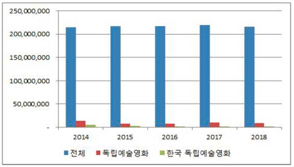 영화 관객 수 그래프 최근 5년 간 전체 영화 관객 수와 독립예술영화 관객 수