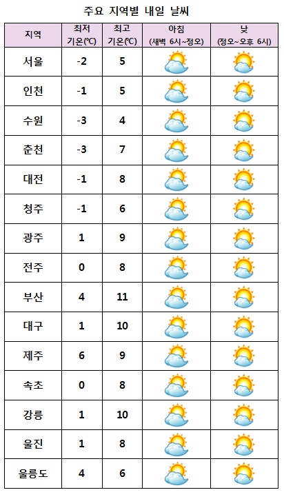 주요 지역별 내일날씨 전망