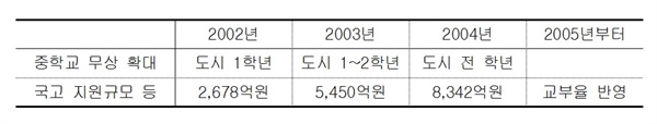 중학교 무상의무교육 완성 김대중 정부와 노무현 정부는 2002~2004년에 중학교 무상의무교육을 완성할 때 추가 재원을 투입했고, 2005년부터는 교부율에 반영했다.