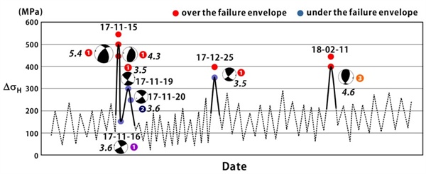  최범영 박사가 추산한 포항 지진 기간 수평증액응력 추이. 2017년 11월 15일 규모 5.4 본진 당시 수평증액응력은 500MPa(메가 파스칼)로 추정했다.