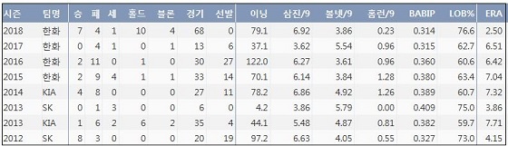  한화 송은범 최근 7시즌 주요 기록？(출처: 야구기록실 KBReport.com)