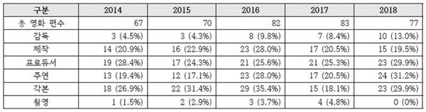 2014-2018년 한국 상업영화 핵심 창작인력 여성 참여율 2018년에는 여성 참여율이 촬영을 제외하고는 대부분 늘었다. 