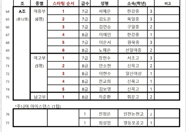  지난해 12월 서울 목동링크에서 열렸던 전국 동계체육대회 서울시 대표 예선전 A조 출전선수. 남고부에 차준환만이 출전했다. 