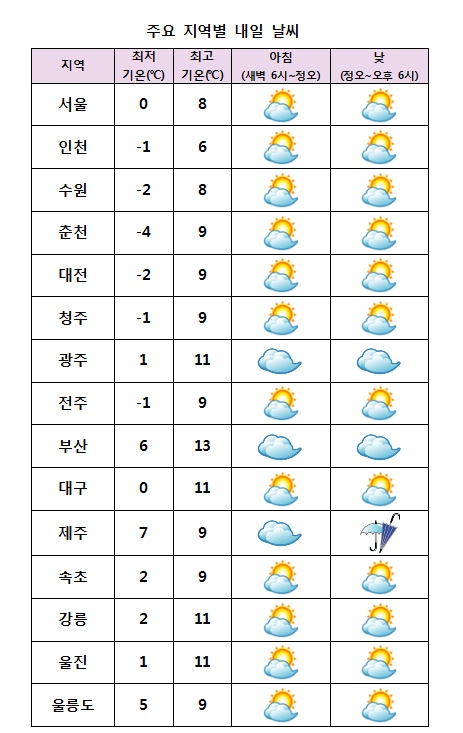  주요 지역별 내일날씨 전망