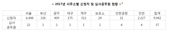 2017년도 사무소별 신청자 및 심사공무원 현황 -