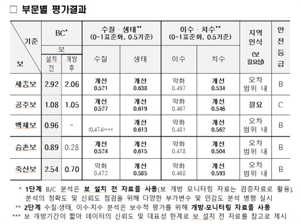 4대강 조사평가 기획위원회가 밝힌 부문별 주요 평가결과.